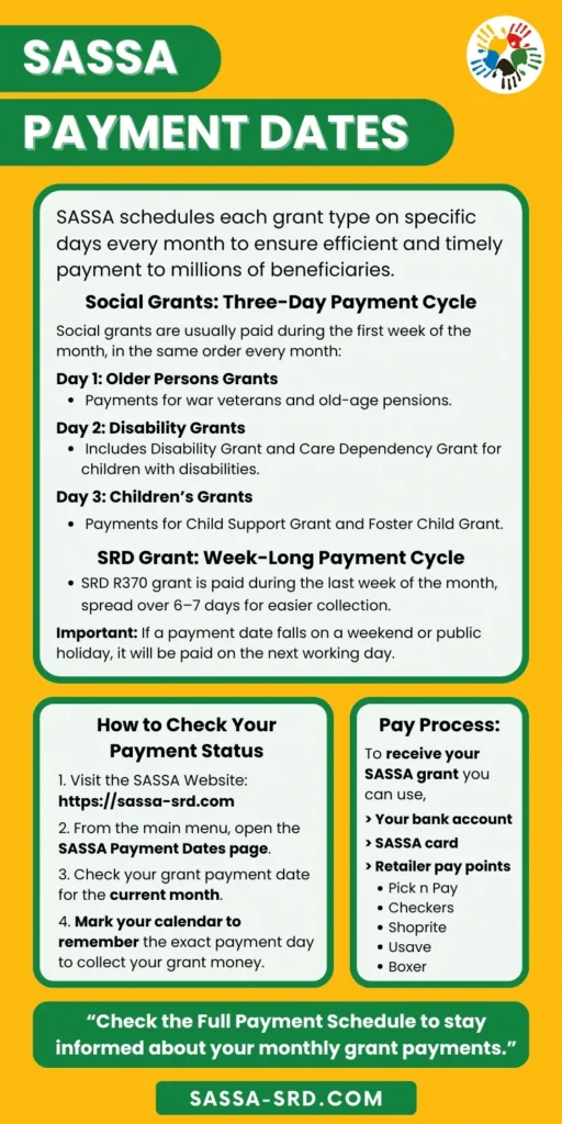 Infographic illustrating SASSA payment dates, how to check your payment status online, and explaining the SASSA grant distribution