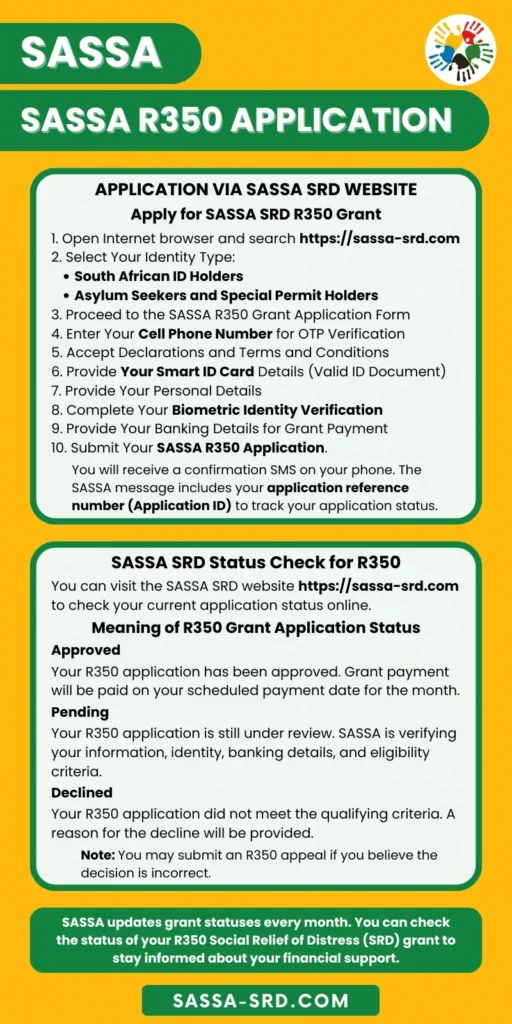 Infographic illustrating the SASSA R350 Application process, how to apply for SRD R350 grant online, and check R350 application status