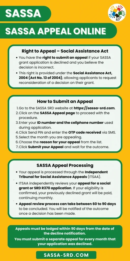Infographic illustrating the SASSA appeal process, how to lodge an appeal for an SRD grant online, and your right to appeal
