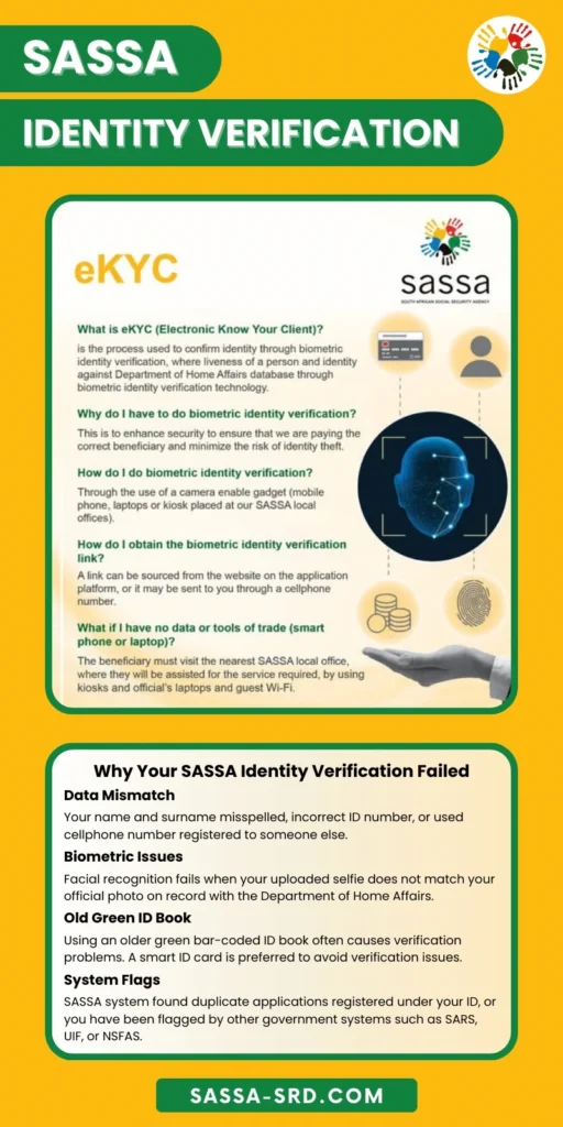 Infographic illustrating the SASSA identity verification process, what eKYC is, how to complete it, and what to avoid for failed ID verification