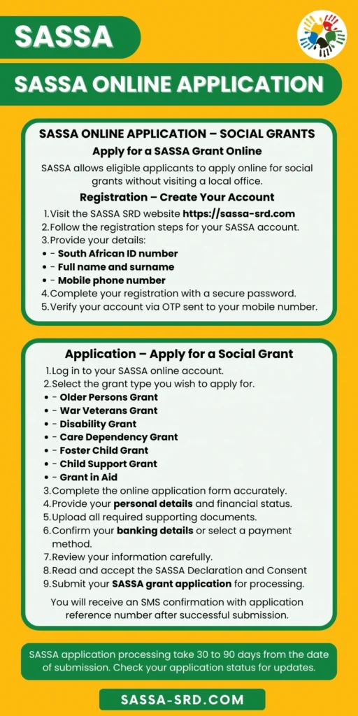 Infographic illustrating the SASSA online application process for social grants, from registration to form submission